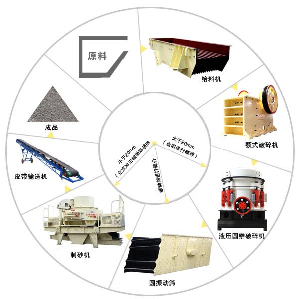 由圓錐破碎機組成的破碎制砂生產線